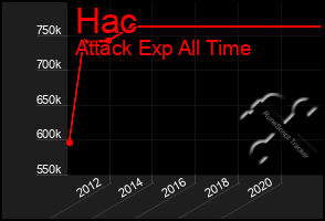 Total Graph of Hac