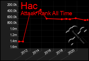 Total Graph of Hac