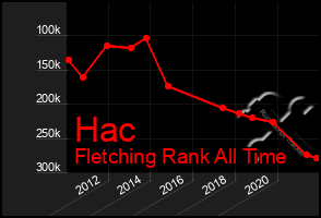 Total Graph of Hac