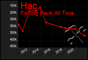 Total Graph of Hac