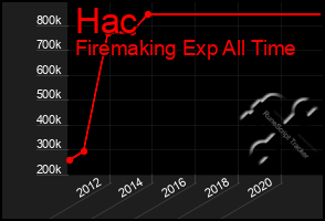 Total Graph of Hac