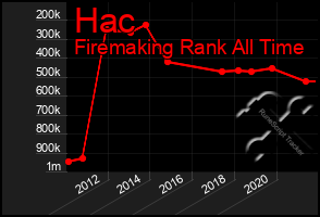 Total Graph of Hac