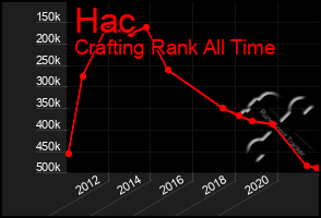 Total Graph of Hac