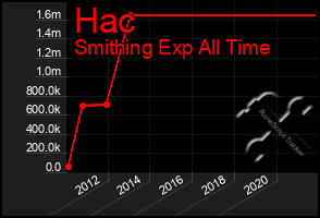 Total Graph of Hac