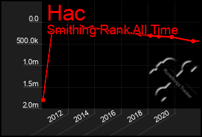 Total Graph of Hac