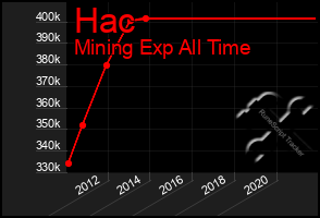 Total Graph of Hac