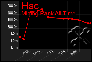 Total Graph of Hac