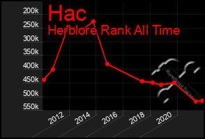 Total Graph of Hac