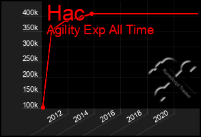 Total Graph of Hac