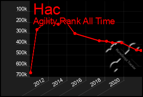 Total Graph of Hac