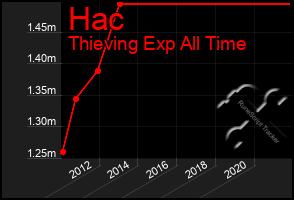 Total Graph of Hac