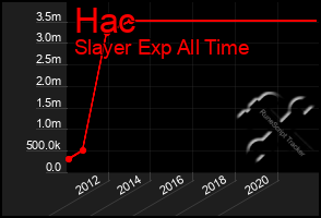 Total Graph of Hac