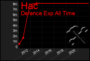 Total Graph of Hac