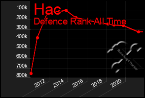 Total Graph of Hac