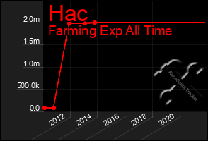 Total Graph of Hac