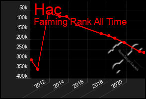 Total Graph of Hac