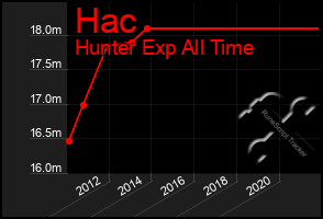 Total Graph of Hac