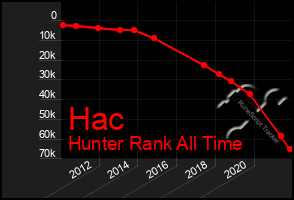 Total Graph of Hac