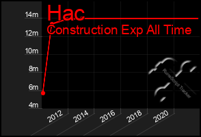 Total Graph of Hac