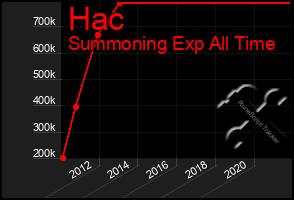 Total Graph of Hac