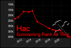 Total Graph of Hac