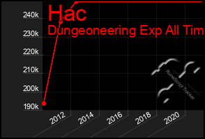 Total Graph of Hac