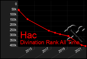 Total Graph of Hac