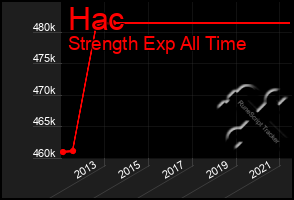 Total Graph of Hac