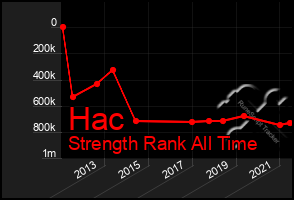 Total Graph of Hac