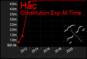 Total Graph of Hac