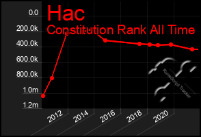 Total Graph of Hac