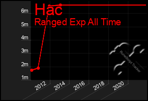 Total Graph of Hac