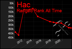 Total Graph of Hac