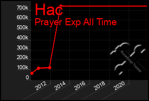 Total Graph of Hac