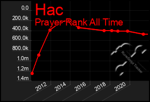 Total Graph of Hac