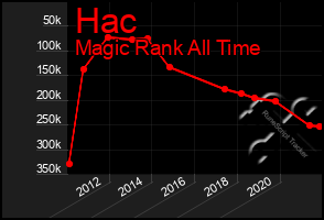 Total Graph of Hac