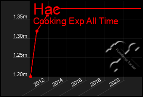 Total Graph of Hac