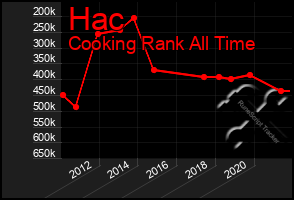 Total Graph of Hac