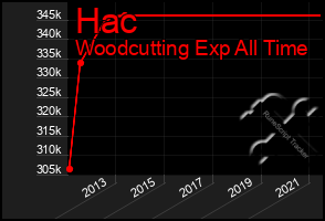 Total Graph of Hac