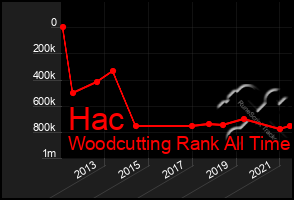 Total Graph of Hac