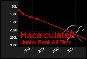 Total Graph of Hacalculated