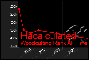 Total Graph of Hacalculated