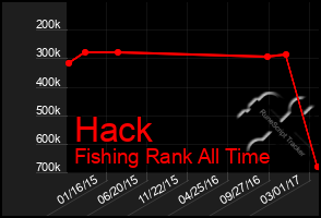 Total Graph of Hack