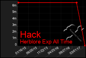 Total Graph of Hack