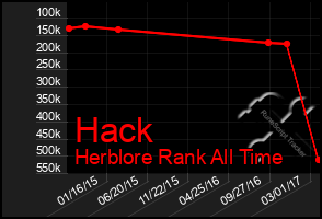 Total Graph of Hack