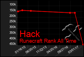 Total Graph of Hack