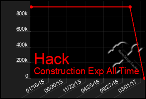 Total Graph of Hack