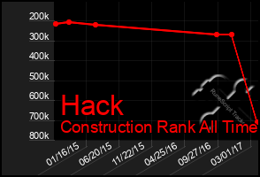 Total Graph of Hack