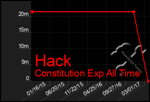 Total Graph of Hack