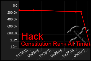 Total Graph of Hack